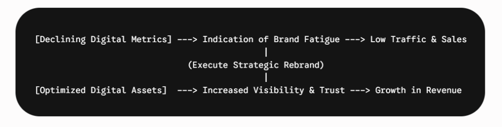 10 Signs Your Business Needs a Rebrand